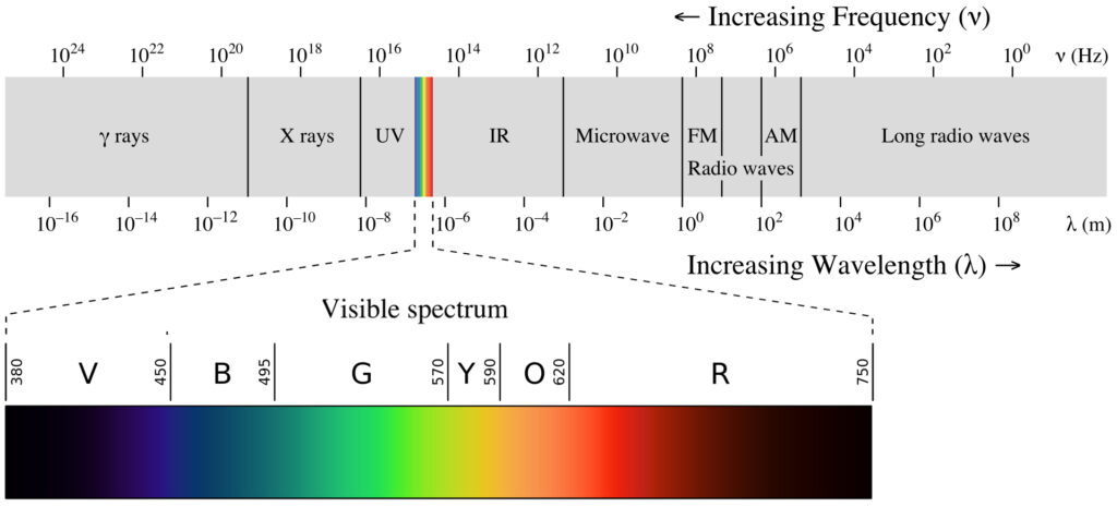 Diagram of the electromagnetic spectrum with increasing frequency to the left and increasing wavelength to the right. The spectrum ranges from gamma rays (highest frequency, shortest wavelength) through X-rays, ultraviolet (UV), visible light, infrared (IR), microwaves, FM and AM radio waves, to long radio waves (lowest frequency, longest wavelength). A magnified section shows the visible spectrum ranging from about 380 to 750 nanometers, with labeled color bands: violet (V), blue (B), green (G), yellow (Y), orange (O), and red (R). Frequency is labeled in hertz (Hz) and wavelength in meters (m).