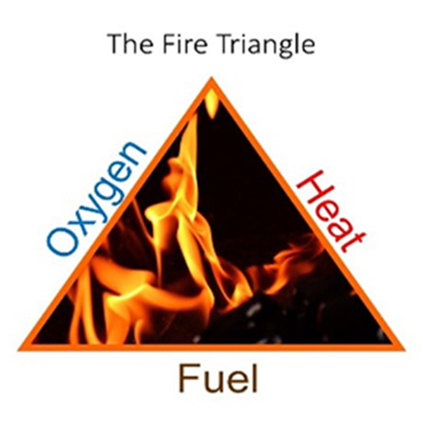 Diagram of the fire triangle showing three elements needed for fire: oxygen, heat, and fuel.