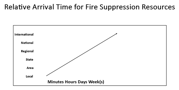 Chart showing that fire suppression resources take longer to arrive as their scope increases, from local units arriving in minutes to international resources taking weeks.
