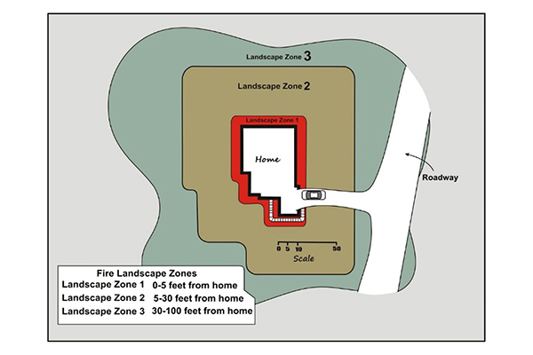 Diagram showing a home with three fire landscape zones: Zone 1 within 5 feet, Zone 2 from 5 to 30 feet, and Zone 3 from 30 to 100 feet, illustrating defensible space around the home.