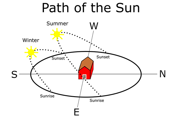 Diagram showing a house with sun paths for summer and winter, illustrating that the sun rises and sets farther north in summer and stays lower in the sky during winter.