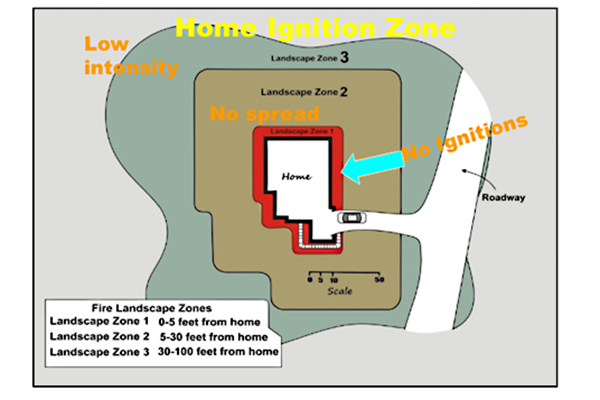 Diagram of a home with three landscape zones labeled for fire behavior: Zone 1 shows “No ignitions,” Zone 2 shows “No spread,” and Zone 3 shows “Low intensity,” illustrating the Home Ignition Zone concept.
