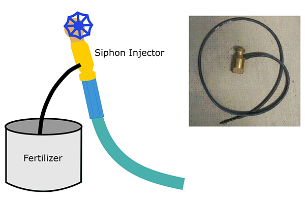 Diagram and photo showing a siphon injector attached to a hose, drawing liquid fertilizer from a container to mix into irrigation water for greenhouse use.