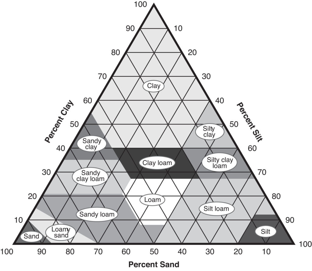 A triangular soil texture diagram showing the classification of soils based on the relative percentages of sand, silt, and clay. Each side of the triangle is labeled with a percentage scale from 0 to 100: the left axis shows percent clay increasing upward, the base shows percent sand increasing left to right, and the right axis shows percent silt increasing downward from top to bottom. The interior of the triangle is divided into labeled regions, each corresponding to a soil texture class. The bottom left corner (high sand, low silt and clay) is labeled “Sand.” Slightly above and to the right are “Loamy sand” and “Sandy loam.” The central region is labeled “Loam.” To the upper middle-left are “Sandy clay loam” and “Sandy clay.” Moving upward, the top center is “Clay.” Toward the right side, moving from bottom to top, are “Silt,” “Silt loam,” “Silty clay loam,” and “Silty clay.” At the center-right is “Clay loam.” Shaded regions within the triangle visually separate the categories, helping indicate where specific soil mixtures fall depending on their proportions of sand, silt, and clay. For example, a soil with 20% clay, 40% silt, and 40% sand would fall into the “Loam” category.