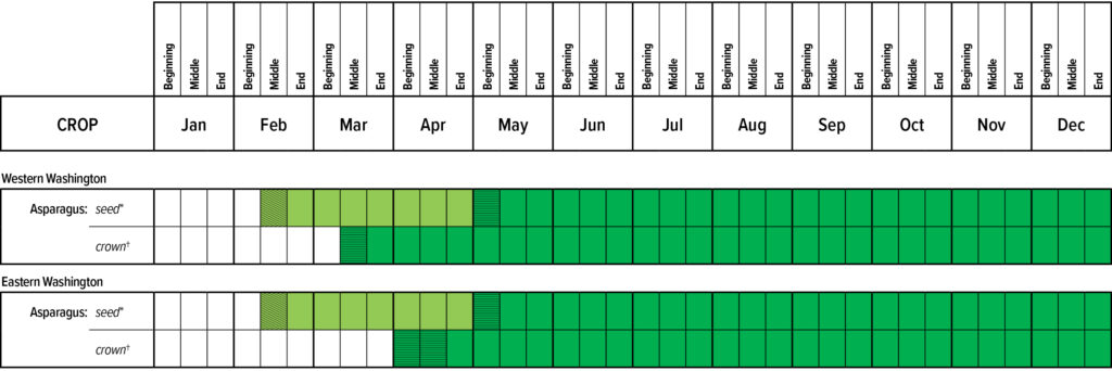 Suggested planting calendar for Asparagus.