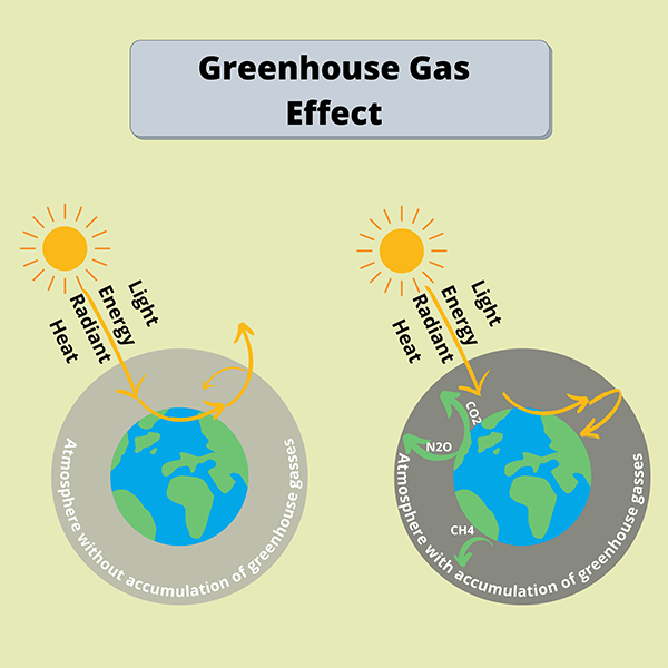 Diagram comparing Earth’s atmosphere with and without greenhouse gases trapping heat.