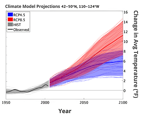 Graph showing projected temperature increases through 2100 under moderate and high emissions scenarios.