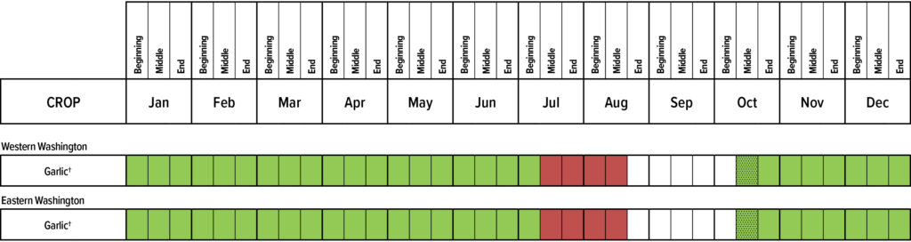 Suggested planting calendar for Garlic.