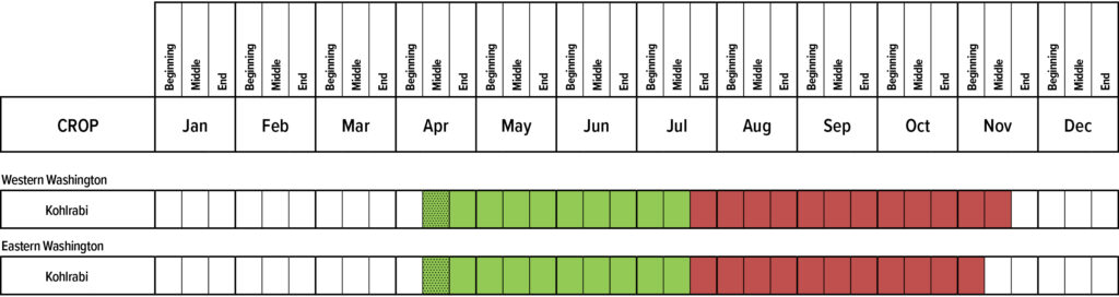 Suggested planting calendar for Kohlrabi.