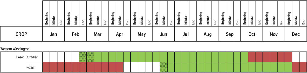 Suggested planting calendar for Leeks in Western Washington.
