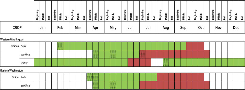 Suggested planting calendar for Onions.