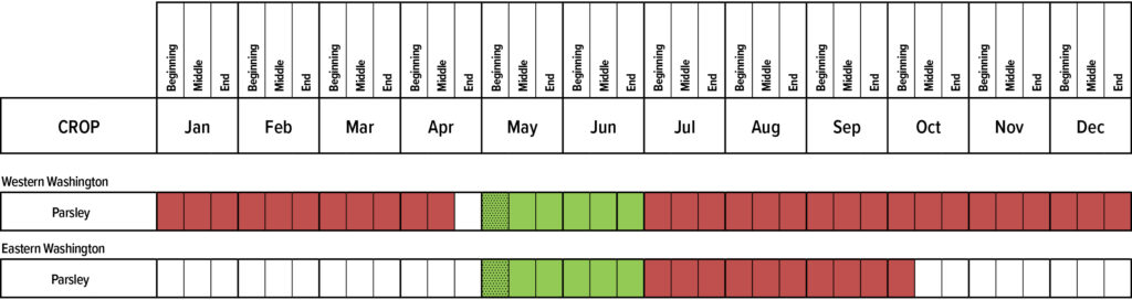 Suggested planting calendar for Parsley.