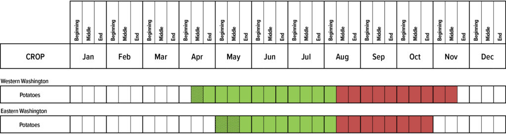 Suggested planting calendar for Potatoes.