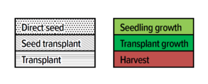 Key to plating schedules by crop, wherein Direct seed - stippled, Seed transplant - diagonal crosshatch, Transplant - horizontal crosshatch, Seedling growth - light green, Transplant growth - dark green, Harvest - red.