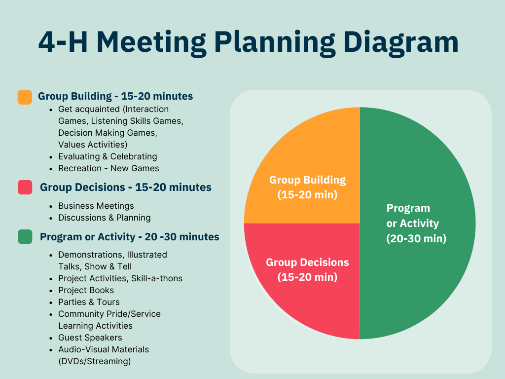4-H Meeting Planning Diagram showing the amounts of time dedicated to each part of a 4-H meeting. 15-20 minutes is for Group Building, including getting acquainted (interaction games, listening skills games, decision making games, values activities, evaluating and celebrating, and recreation or new games. another 15-20 minutes is set aside for Group Decisions including business meetings and discussion and planning. The remaining 20-30 minutes should be set aside for a Program or Activity, including demonstrations, illustrated talks, show and tell, project activities, Skill-a-thons, Project books, parties, tours, community pride and service learning activities, guest speakers, or audio-visual presentations.