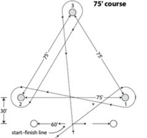 A diagram of a 75' Barrel Race course showing the placement of the 3 barrels relative to the start and finish line, as well as the measurements of the course.