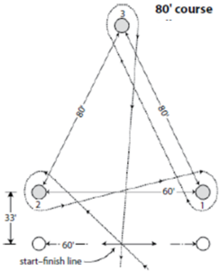 A diagram of a 80' Barrel Race course showing the placement of the 3 barrels relative to the start and finish line, as well as the measurements of the course.