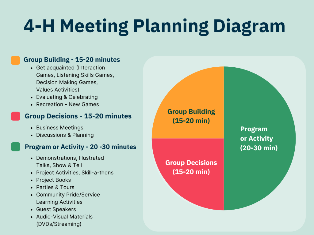 The image is of a circle with three sections that define a quality 4-H meeting plan. The descriptive text is below the image. 