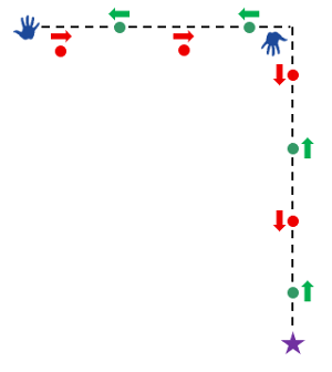Diagram of an L gaiting pattern in 4-H dog showmanship as described.