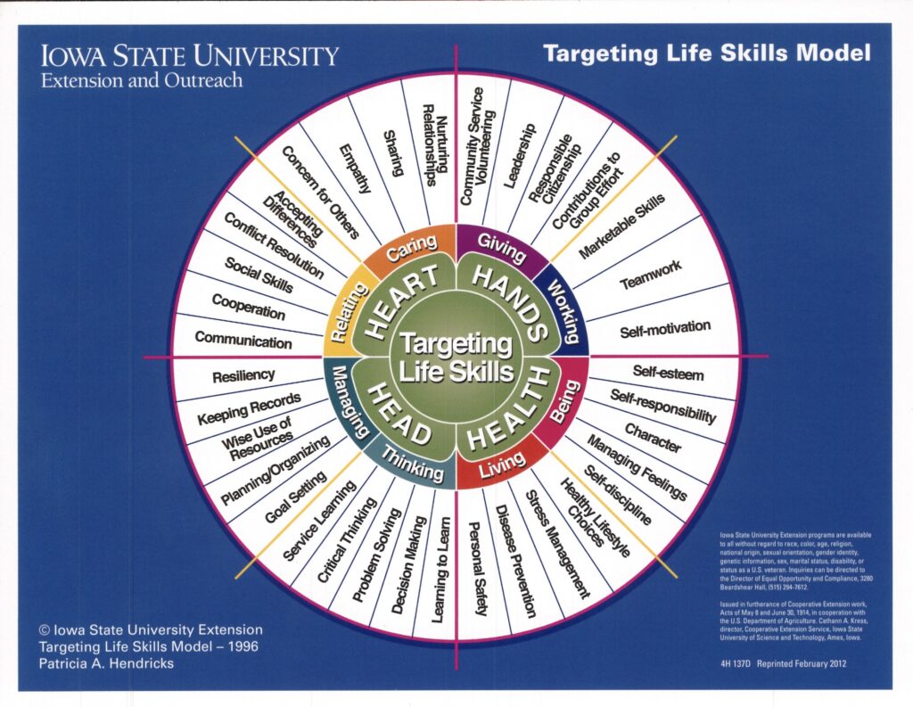 4-H Life Skills Wheel from Iowa State University Extension, Targeting Life Skills Model, 1996 by Patricia A. Hendricks image on blue with multiple sections that are described in the text below the image. 
