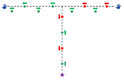 Diagram of a T gaiting pattern in 4-H dog showmanship as described.