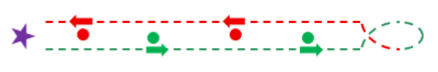 Diagram of a down and back gaiting pattern in 4-H dog showmanship as described in the Down and Back pattern.