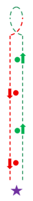 Diagram of a down and back gaiting pattern in 4-H dog showmanship as described in the Down and Back pattern.