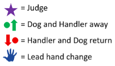Key defining symbols for the judge (purple star), handler and dog down (green circle and arrow) and back (red circle and arrow), and lead hand change (blue hand) for gaiting patterns in 4-H dog showmanship.