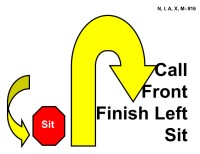 A large yellow U-shaped arrow outlined in black curves upward and then down toward the left, indicating a looping turn. To the left of the main arrow is a smaller curved arrow showing an initial motion. Next to the smaller arrow is a red octagon labeled “Sit” in white text. Bold black text to the right reads “Call Front Finish Left Sit.”