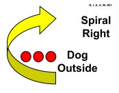 A large yellow curved arrow outlined in black forms a spiral-like shape turning to the right. Along the inside curve of the spiral are three small red circles arranged in a row. To the right, bold black text reads “Spiral Right” and below it “Dog Outside.”