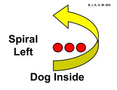 A large yellow curved arrow outlined in black forms a spiral-like shape turning to the left. Along the inside of the spiral are three small red circular markers arranged in a row. Bold black text to the left reads “Spiral Left,” and below it reads “Dog Inside.”