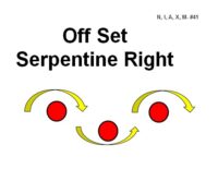 Three red circular markers are arranged in a staggered pattern. A yellow path made of curved arrows outlined in black weaves around the markers in a rightward serpentine pattern, curving above and below each circle. Bold black text reads “Off Set Serpentine Right.”