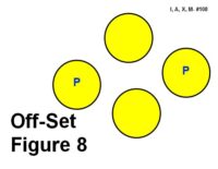 Four yellow circular markers are arranged in an offset cluster pattern, with two positioned higher and two lower. Two of the circles contain a blue letter “P.” Bold black text reads “Off-Set Figure 8.”