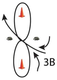 A similar figure-eight layout with two vertically stacked oval loops outlined in black, each containing an orange traffic cone. Small gray bowl-like markers sit near the center on both sides. Black arrows indicate a path entering from the right, crossing through the center, looping around the top oval, and continuing downward. The label “3B” appears near the lower right.