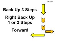 Bold black text reads “Back Up 3 Steps Right Back Up 1 or 2 Steps Forward.” To the right is a large yellow arrow outlined in black pointing straight downward, indicating backward movement. Beneath it are two smaller stacked downward chevron arrows representing additional backward steps. At the bottom, two horizontal arrows appear: one pointing left and one pointing right, indicating directional movement before proceeding forward.