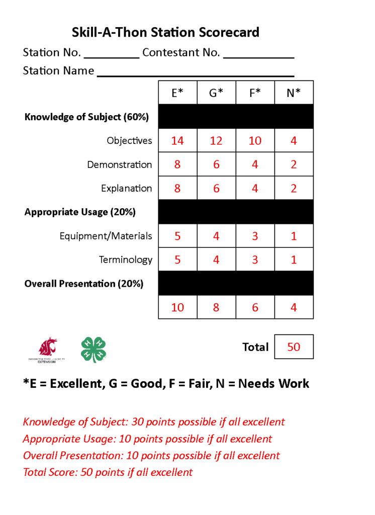 Completed Skill-A-Thon Station Scorecard used to evaluate a contestant’s performance at a 4-H skill-a-thon station. The form includes fields for station number, contestant number, and station name. Evaluation categories are Knowledge of Subject (60%), Appropriate Usage (20%), and Overall Presentation (20%). Criteria include Objectives, Demonstration, Explanation, Equipment/Materials, and Terminology. Ratings are scored using four performance levels: Excellent (E), Good (G), Fair (F), and Needs Work (N). The example shows point values assigned to each rating level, with a maximum score of 50 points. Notes indicate that Knowledge of Subject is worth up to 30 points, Appropriate Usage up to 10 points, Overall Presentation up to 10 points, and a total possible score of 50. Washington State University Extension and 4-H logos appear near the bottom of the page.