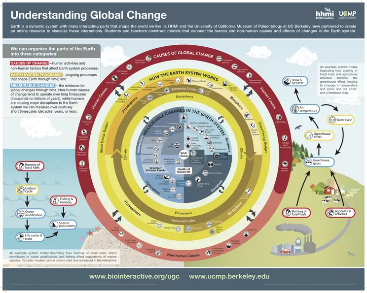 Chart on understanding global change