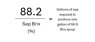 An image displaying the Jones Rule equation. Divide 88.2 by the percent brix to get the number of gallons of sap needed to make one gallon of 66.9 Brix syrup.