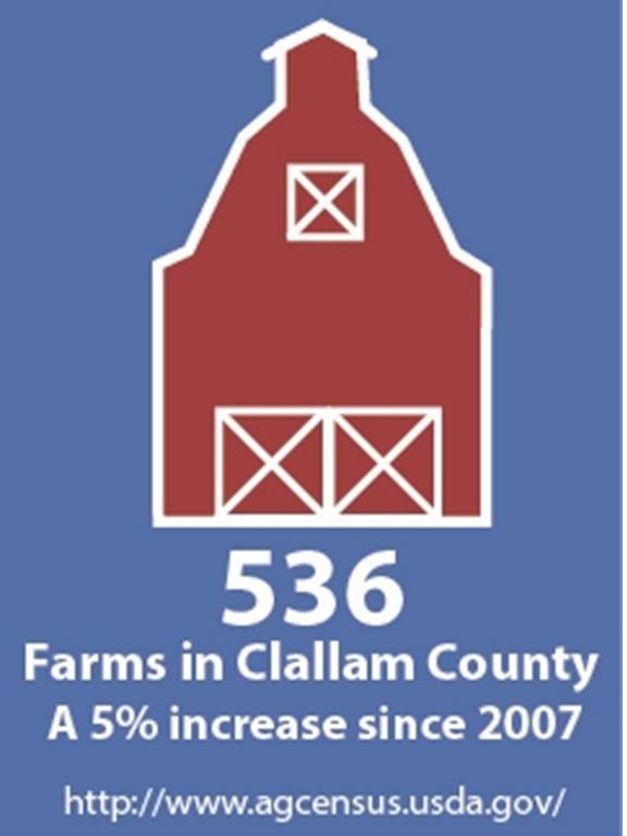 Infographic about increase in the number of farms in Clallam County since 2007.