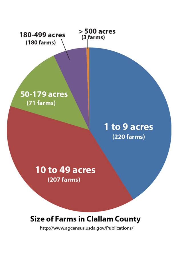 A pie chart of showing the different size in acres of farms in Clallam County with 5 slices.