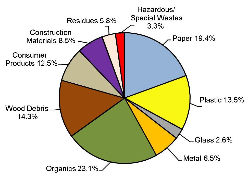 A pie chart showing proportions of the various materials in the 2025-2016 WA State waste stream with 10 slices.