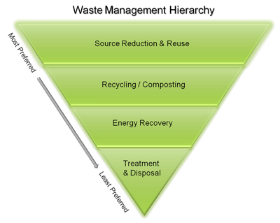 An infographic showing the Waste Management Hierarchy has 4 steps.