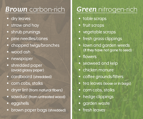 An infographic with lists of brown and green compost materials.