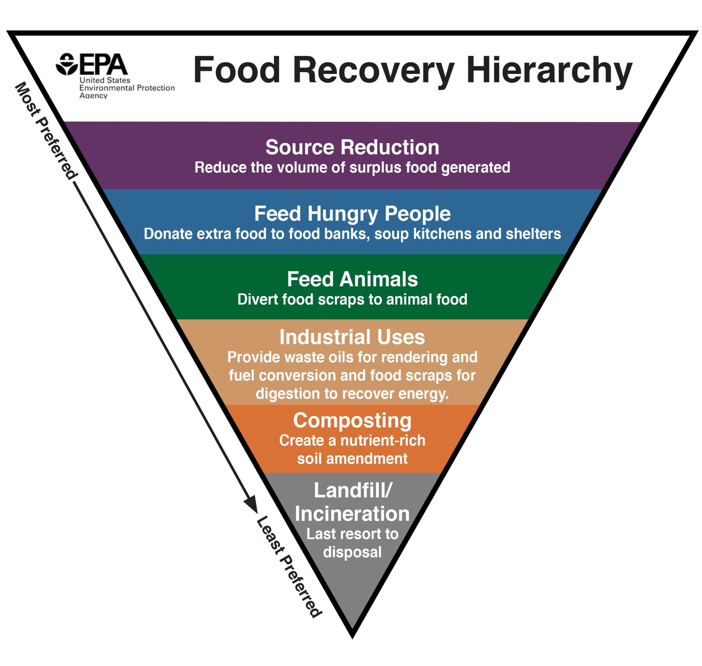 An infographic showing the Food Recovery Hierarchy from the Environmental Protection Agency.