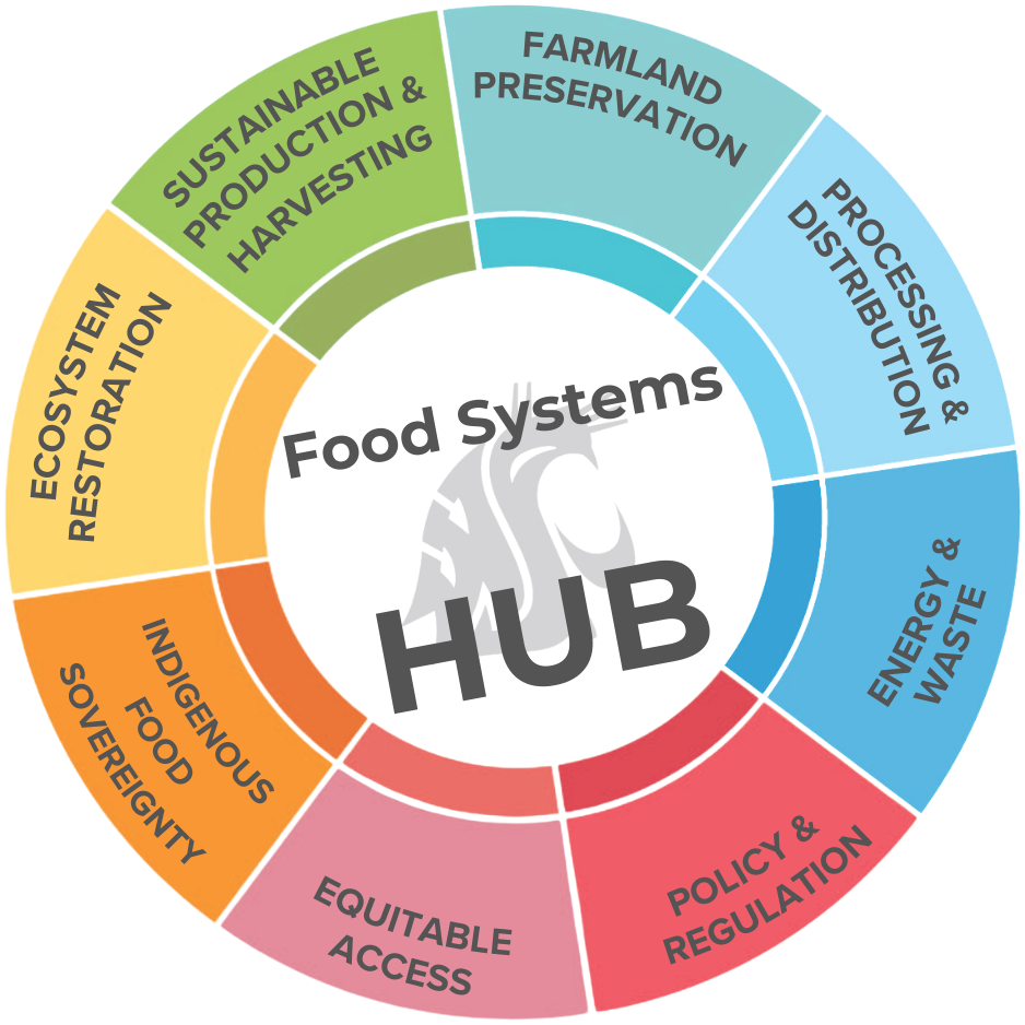 Food Systems circular logo showing 8 different areas of focus in a rainbow of colors.  Focus areas are indigenous food systems, equitable access, policy and regulation, energy and waste, processing and distribution, farmland preservation, sustainable production and harvesting, ecosystem restoration. 