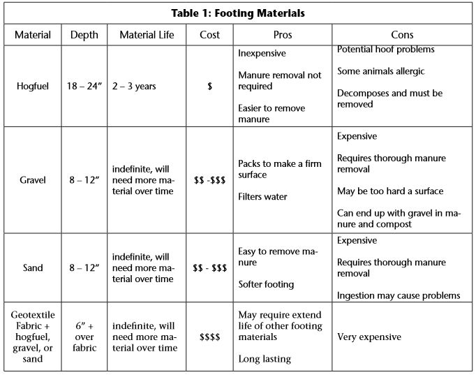 Table comparing footing materials for livestock areas, including depth, lifespan, cost, advantages, and disadvantages.
