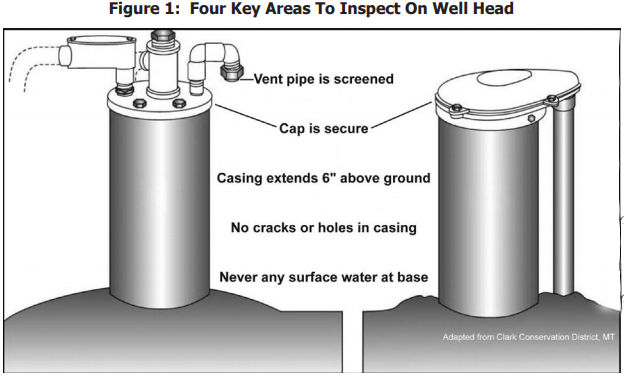 Diagram showing four key areas to inspect on a well head.