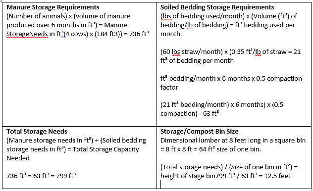 able showing calculations for manure and bedding storage needs and compost bin size.