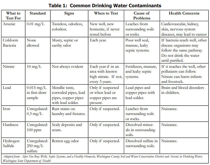 Table comparing common drinking water contaminants, testing recommendations, causes, and health concerns.