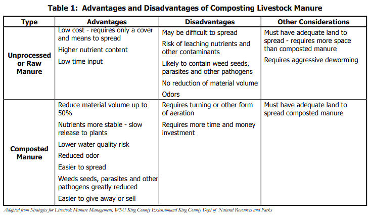 Table comparing advantages and disadvantages of raw and composted livestock manure.